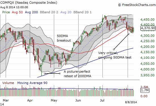 The NASDAQ is clinging to its 50DMA - refusing to indicate whether a new bearish phase is truly underway...or whether bulls have prevailed once again over sellers