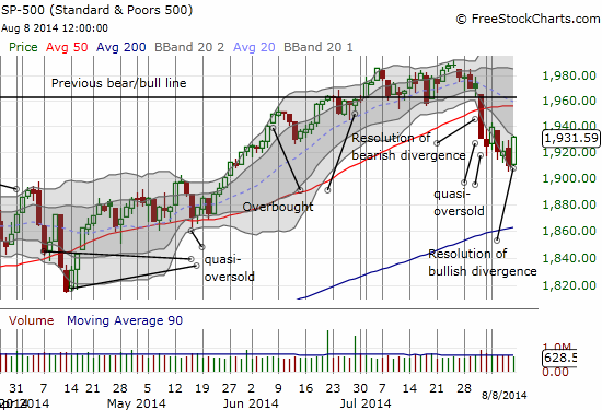 The S&P 500 jumps to a 1.2% gain that ends at the top of the current downtrend channel