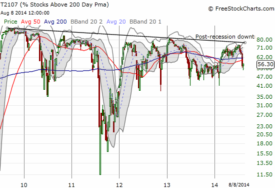 The recent drop in T2107 once again confirms the post-recession downtrend