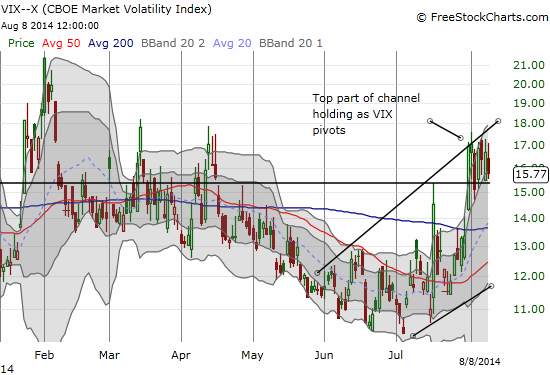 The VIX drops but stops short of the 15.35 pivot. The presumed channel once again looks confirmed.