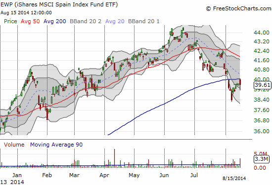 Is EWP failing a test of its 200DMA?