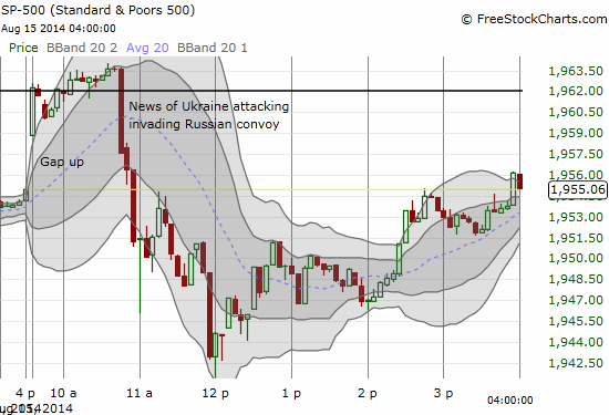 News headlines ended a perfect  confirmation of bullish tidings. Yet, sellers could not hold the advantage.