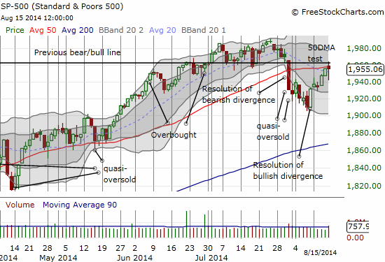 A stalemate at the 50DMA