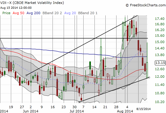 The VIX bounces off the lower edge of its channel but falls short of the 15.35 pivot