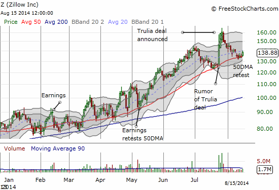 Zillow continues to ride its 50DMA ever upward this year