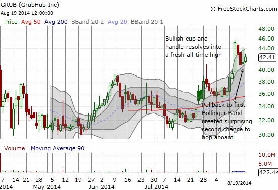 GrubHub is looking ready to surge much higher...