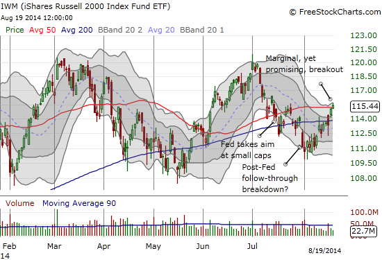 A tentative breakout for small-caps...just ahead of small-cap killer Janet Yellen's appearance at Jackson Hole, Wyoming....