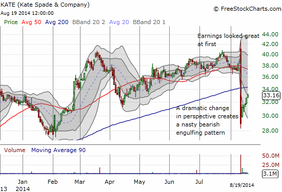 KATE is attempting a valiant recovery from a dramatic post-earnings collapse. Resistance should be tough...