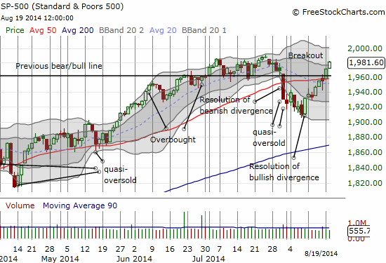 The S&P 500 continues its surge out of oversold conditions