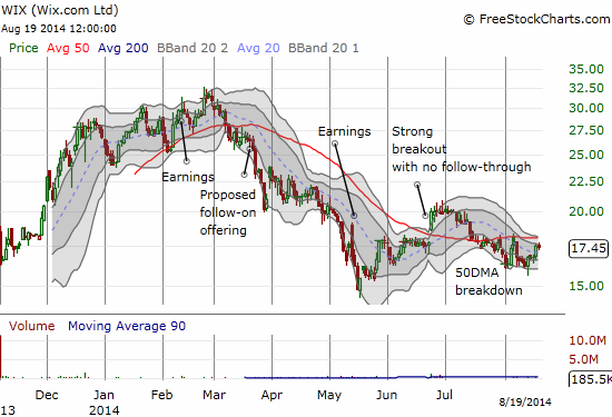 No follow-through for Wix.com as post-IPO lows still hold sway over trading