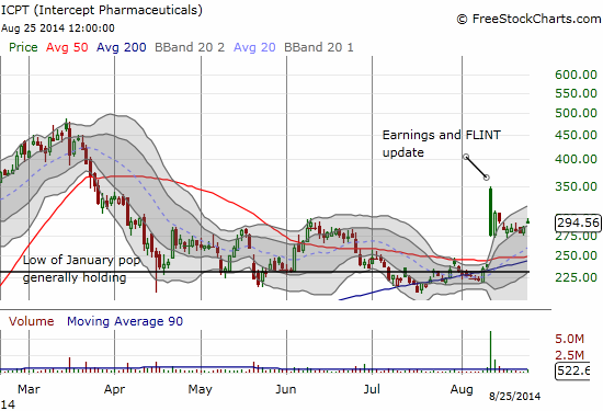 Buyers have stepped in at support for ICPT - much to my surprise