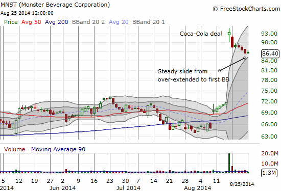 Can Monster finally find a post-euphoria resting point for support?