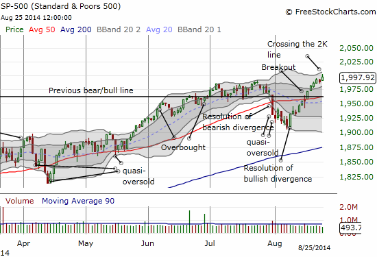 The S&P 500 continues a sharp recovery from oversold trading conditions