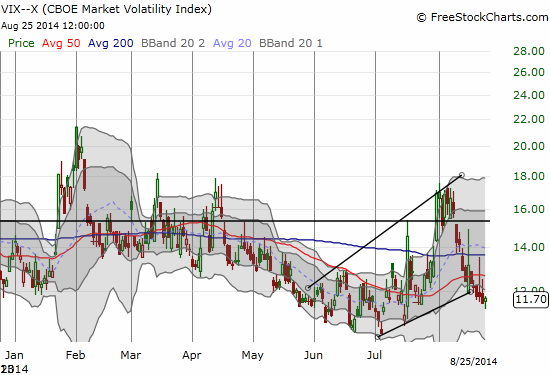 So much for the VIX taking on an upward bias - channel no more as it gets broken to the downside