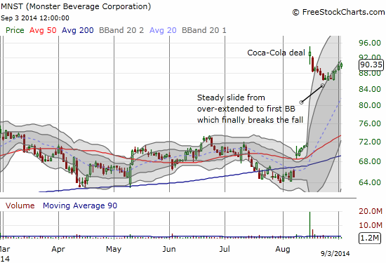 Monster Beverage Corporation (MNST) ends its post-deal slide right at the anticipated spot, but it has not yet traded above the desired trendline