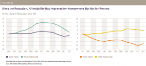 The affordability squeeze on renters