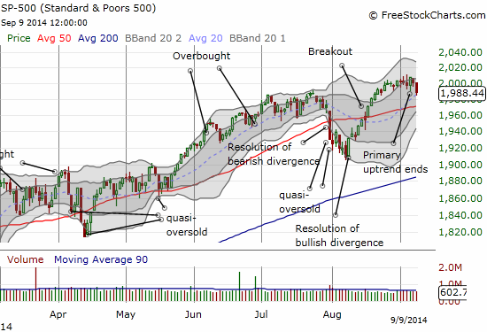 The S&P 500 takes an ominous downward turn as 20DMA gets tested for first time since breakout