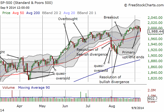 The S&P 500 takes an ominous downward turn as 20DMA  gets tested for first time since breakout