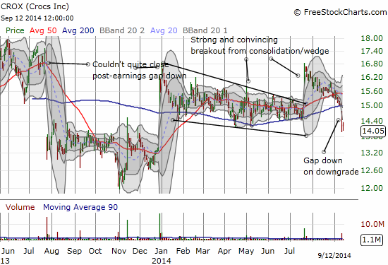 The analyst-driven gap down confirms a bearish reversal of the 1-day post-earnings excitement in July