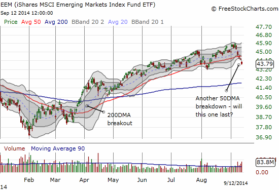 Despite the small breakdown, EEM is still in an uptrend defined by the 50DMA