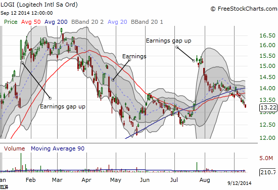 Logitech (LOGI) completes a reversal of the last earnings-inspired gap up - likely confirming waning momentum