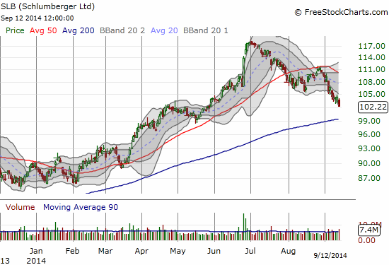 Schlumberger Limited (SLB) looks set to retest its 200DMA support