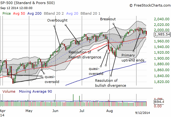 The S&P 500 has lost its primary upward momentum, but it has done well to hover above its 50DMA