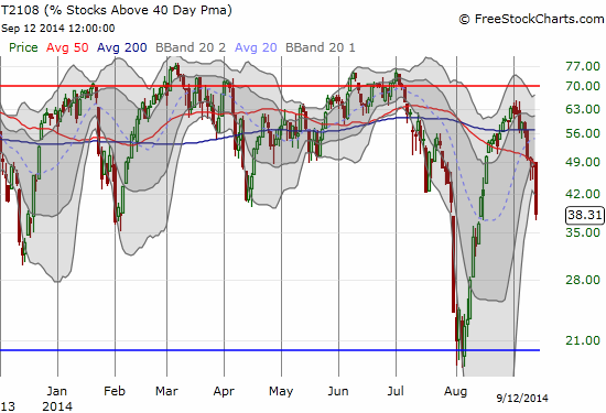 T2108 plunges