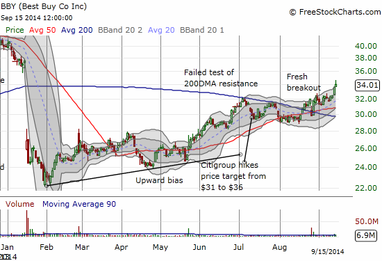 Best Buy (BBY) breaks out as it ever so slowly reverses January's massive gap down