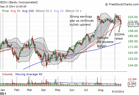 Baidu (BIDU) plunges and barely holds 50DMA support