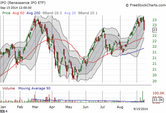 A double-top for Renaissance IPO ETF (IPO)?