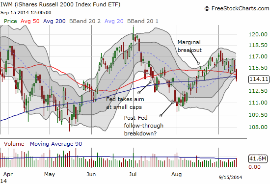 Small caps are right back where the Fed left them...