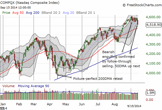 The NASDAQ confirms the bearish engulfing top - setting up a critical retest of 50DMA support