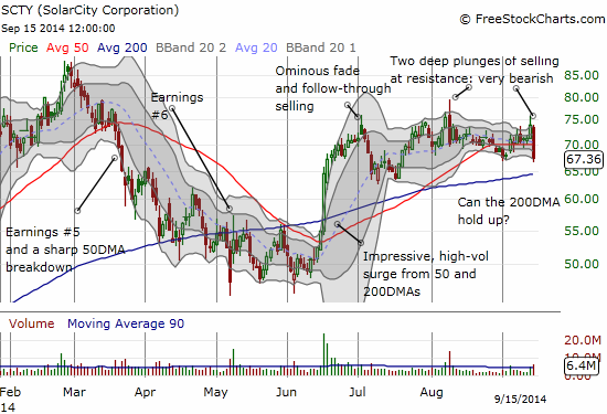 Ominous triple-top kind of action for Solar City (SCTY)