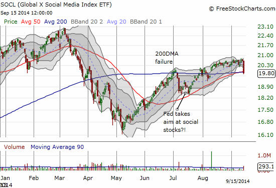 Global X Social Media Index ETF (SOCL) plunges 3.9% for a critical test of converged 50 and 200DMAs