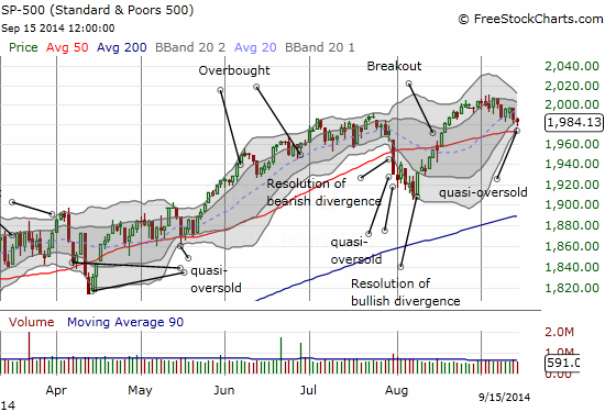 The S&P 500 bounces near 50DMA support to close essentially flat on the day - a nice hammer pattern