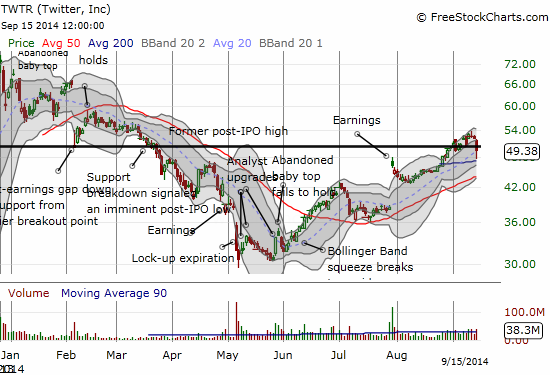 Twitter (TWTR) gyrates around the critical $50 point