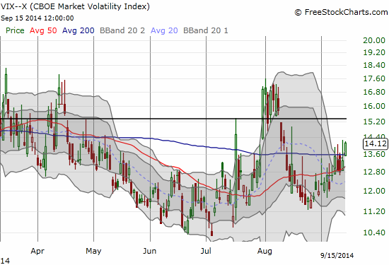 The VIX gains a little again and hits a 1-month high