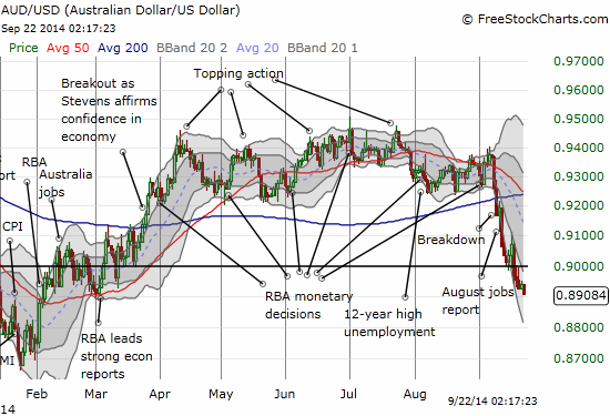 The Australian dollar looks ready for its next leg down