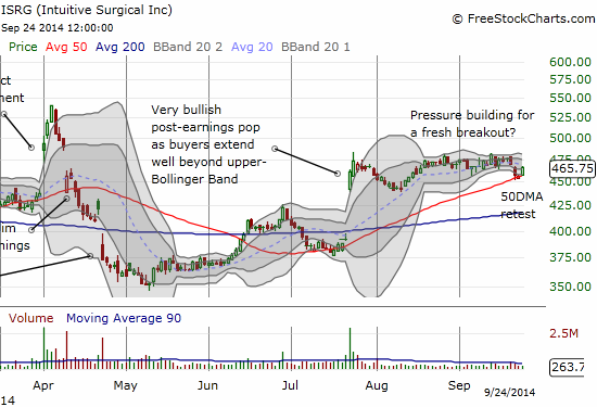 Intuitive Surgical successfully retests its 50DMA in the middle of a post gap up holding pattern