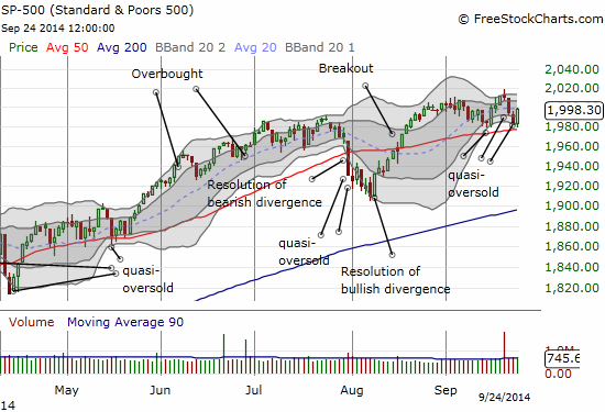 The S&P 500 successfully retests 50DMA support