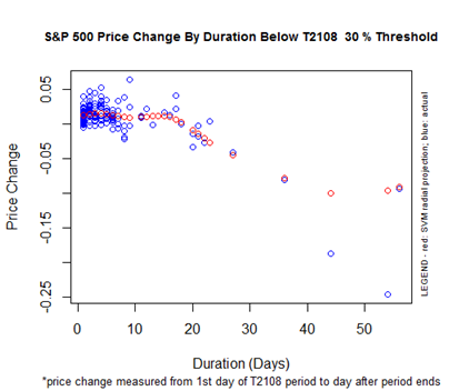 S&P 500 Price Change By Duration Below the T2108 30% Threshold