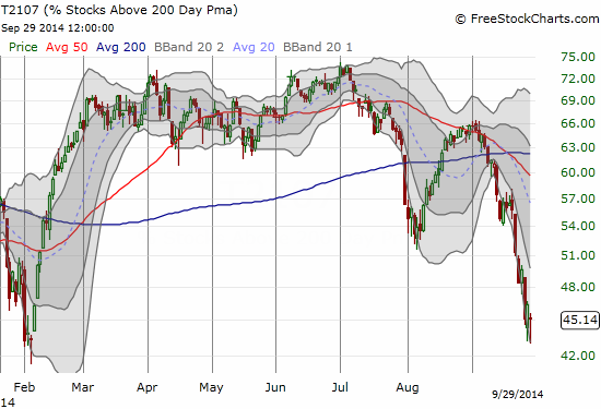 T2107 bounces but remains at a major low for the year