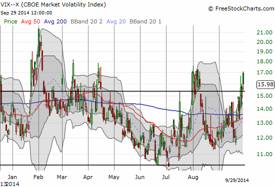 The VIX fades right at resistance but remains above 15.35 pivot