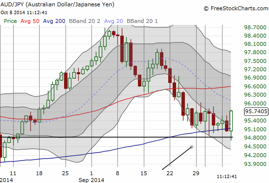 The Australian dollar versus the Japanese yen continues to hold support at the 200DMA through the accelerated selling of the oversold periods