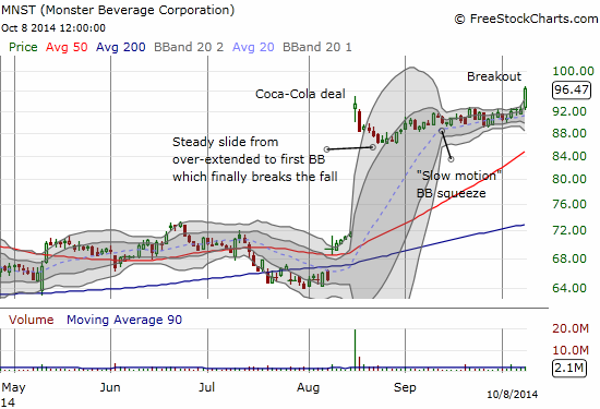 A Monster-sized breakout from consolidation and a Bollinger Band squeeze