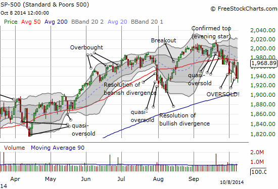 The S&P 500 rushes higher by  1.7%, just short of resistance at the 50DMA