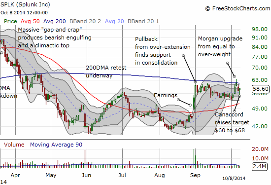 Analysts have so far failed to lift Splunk to a sustained breathrough of technical resistance