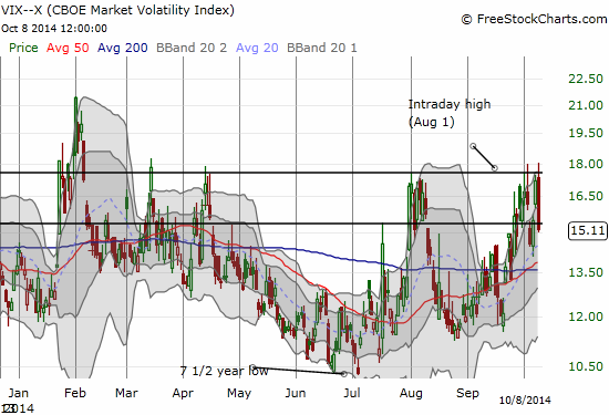 The VIX spikes right to the last intraday high before sharply reversing