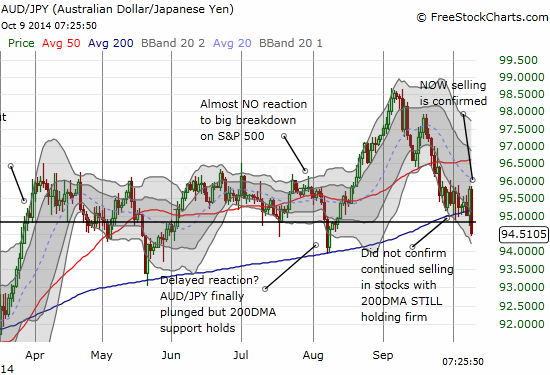 The Australian dollar tanks against the Japanese yen and breaks important support